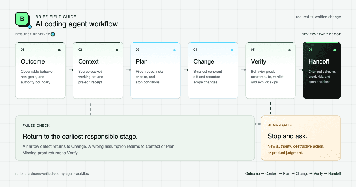 Diagram of the six-stage AI coding agent workflow from outcome through handoff, with failed checks returning to the responsible stage.